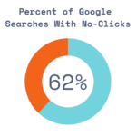 šesťdesiat dva.štyridsaťjeden % všetkých vyhľadávaní Google Negeneruje žiadne kliknutia
